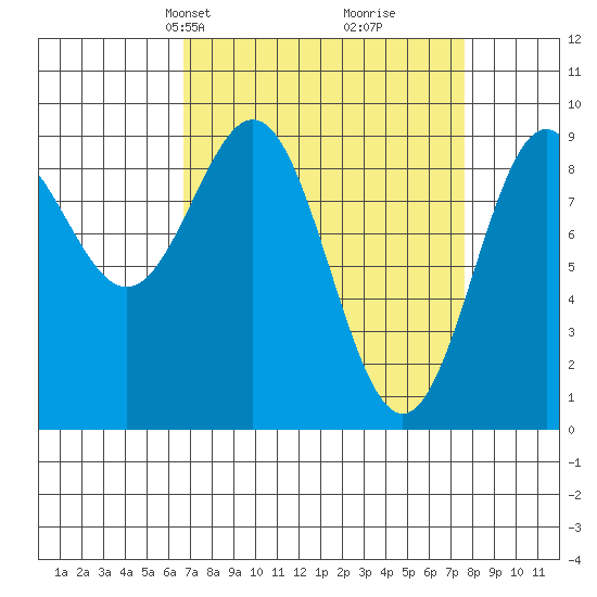 Falcon Arm tide chart for Saturday, March 28, 2026