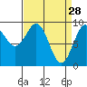 Falcon Arm tide chart for Saturday, March 28, 2026