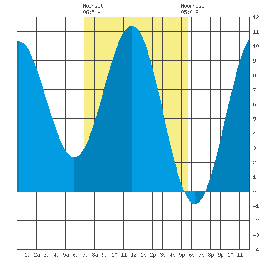 Falcon Arm tide chart for Monday, March 2, 2026