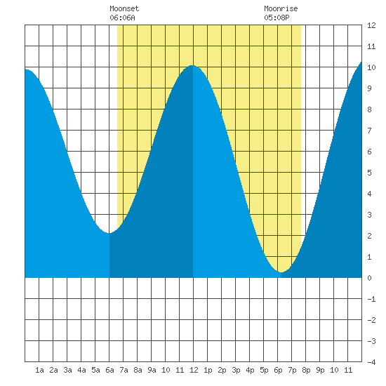 Falcon Arm tide chart for Monday, March 30, 2026