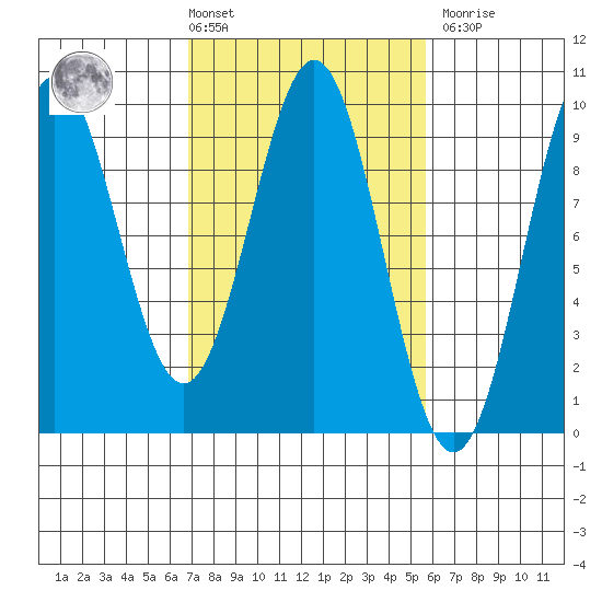 Falcon Arm tide chart for Tuesday, March 3, 2026