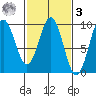 Falcon Arm tide chart for Tuesday, March 3, 2026