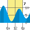 Falcon Arm tide chart for Saturday, March 7, 2026