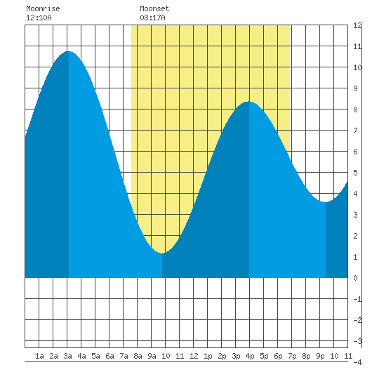 Falcon Arm tide chart for Sunday, March 8, 2026