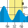 Falcon Arm tide chart for Sunday, March 8, 2026