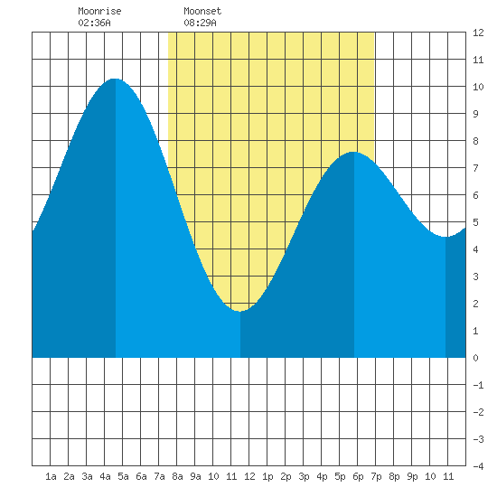 Falcon Arm tide chart for Monday, March 9, 2026
