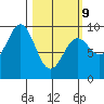 Falcon Arm tide chart for Monday, March 9, 2026