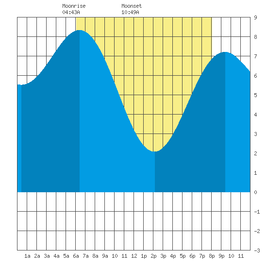 Falcon Arm tide chart for Friday, April 10, 2026