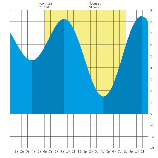 Falcon Arm tide chart for Sunday, April 12, 2026