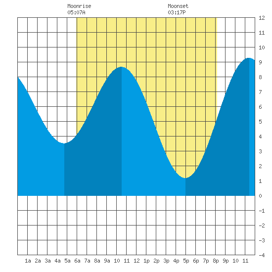 Falcon Arm tide chart for Monday, April 13, 2026
