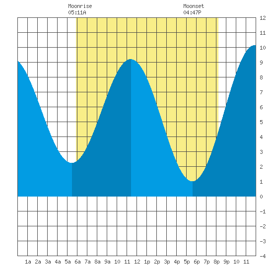 Falcon Arm tide chart for Tuesday, April 14, 2026