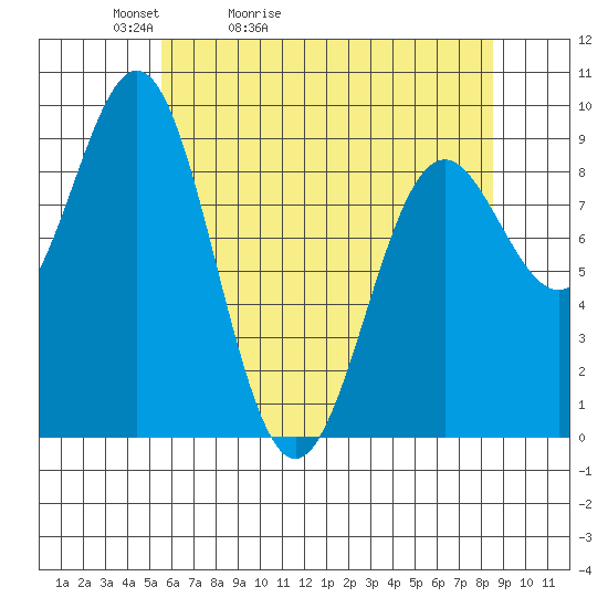 Falcon Arm tide chart for Wednesday, April 22, 2026