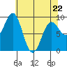Falcon Arm tide chart for Wednesday, April 22, 2026