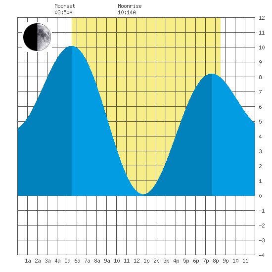 Falcon Arm tide chart for Thursday, April 23, 2026