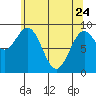 Falcon Arm tide chart for Friday, April 24, 2026