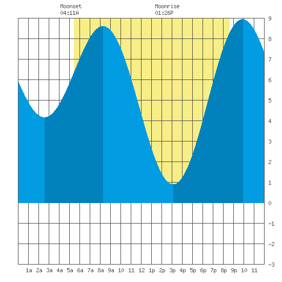 Falcon Arm tide chart for Saturday, April 25, 2026