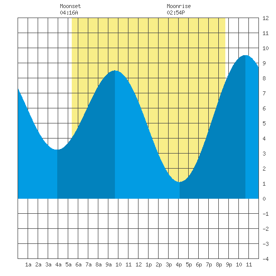 Falcon Arm tide chart for Sunday, April 26, 2026