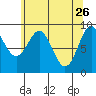 Falcon Arm tide chart for Sunday, April 26, 2026