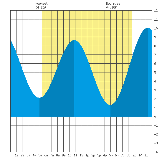 Falcon Arm tide chart for Monday, April 27, 2026