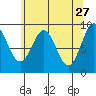 Falcon Arm tide chart for Monday, April 27, 2026