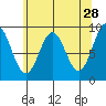 Falcon Arm tide chart for Tuesday, April 28, 2026