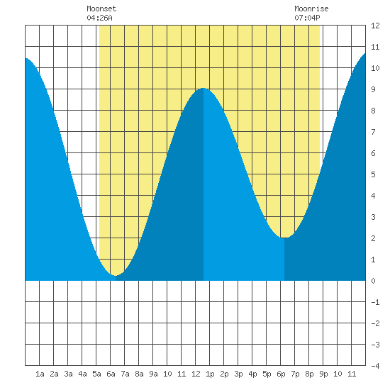 Falcon Arm tide chart for Wednesday, April 29, 2026