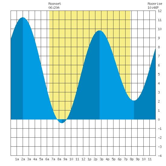 Falcon Arm tide chart for Friday, April 3, 2026