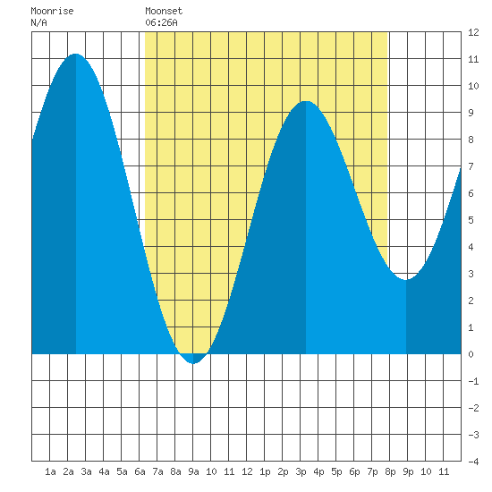 Falcon Arm tide chart for Saturday, April 4, 2026