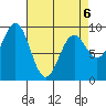 Falcon Arm tide chart for Monday, April 6, 2026