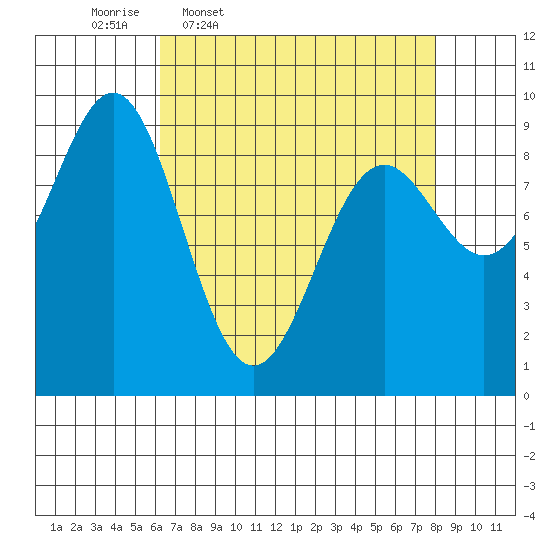 Falcon Arm tide chart for Tuesday, April 7, 2026