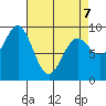 Falcon Arm tide chart for Tuesday, April 7, 2026
