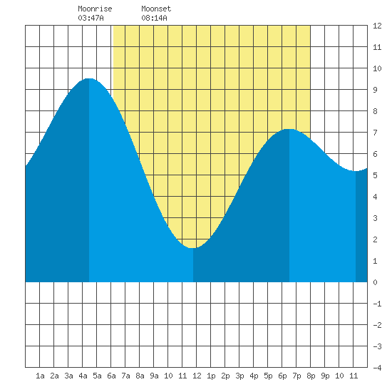 Falcon Arm tide chart for Wednesday, April 8, 2026