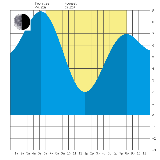 Falcon Arm tide chart for Thursday, April 9, 2026