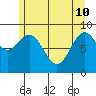Falcon Arm tide chart for Sunday, May 10, 2026