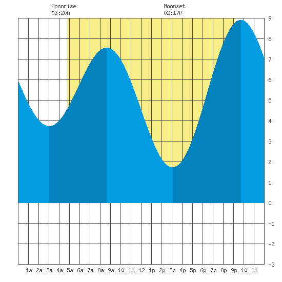 Falcon Arm tide chart for Monday, May 11, 2026