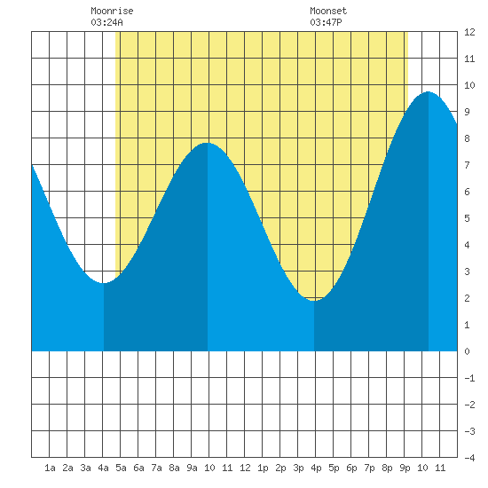 Falcon Arm tide chart for Tuesday, May 12, 2026