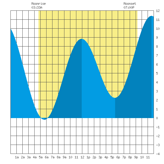 Falcon Arm tide chart for Thursday, May 14, 2026