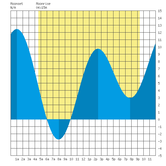 Falcon Arm tide chart for Sunday, May 17, 2026