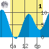 Falcon Arm tide chart for Friday, May 1, 2026