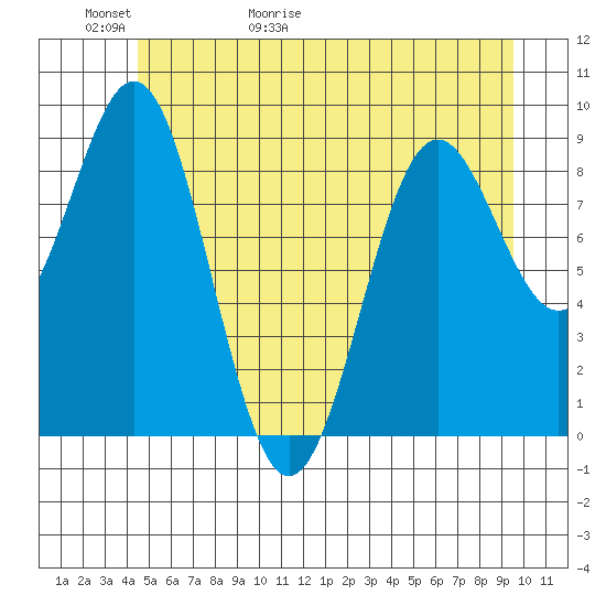 Falcon Arm tide chart for Thursday, May 21, 2026