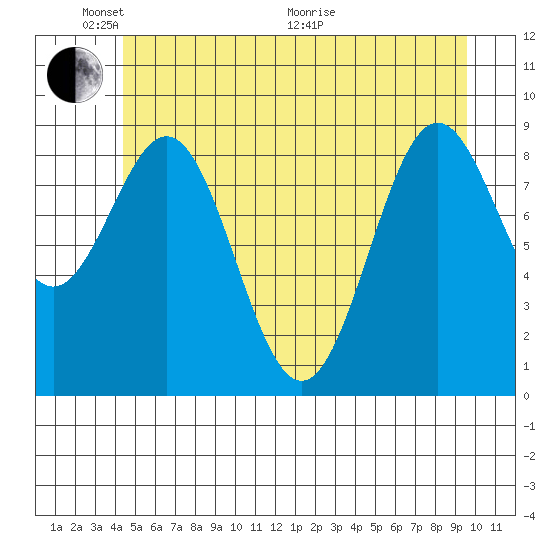 Falcon Arm tide chart for Saturday, May 23, 2026