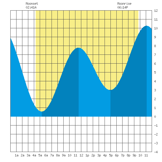 Falcon Arm tide chart for Wednesday, May 27, 2026
