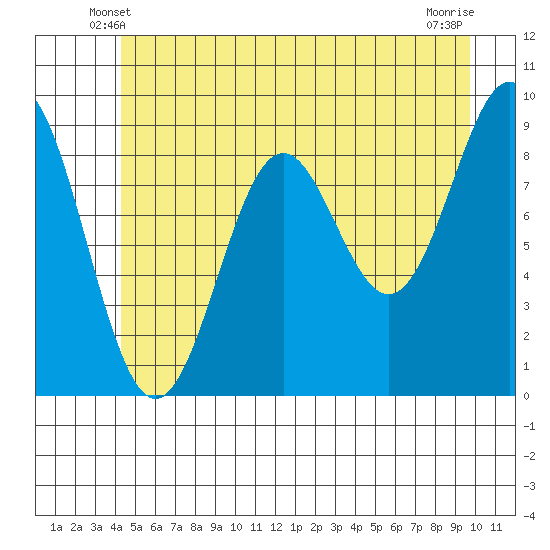 Falcon Arm tide chart for Thursday, May 28, 2026