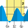 Falcon Arm tide chart for Saturday, May 2, 2026