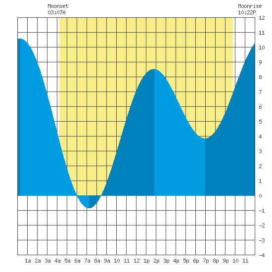 Falcon Arm tide chart for Saturday, May 30, 2026