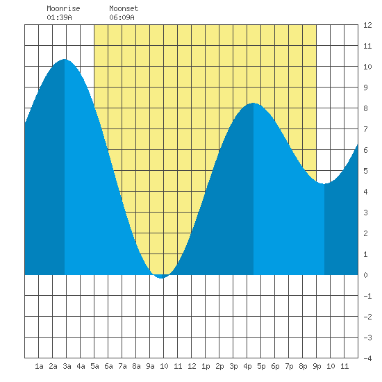 Falcon Arm tide chart for Tuesday, May 5, 2026