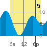 Falcon Arm tide chart for Tuesday, May 5, 2026