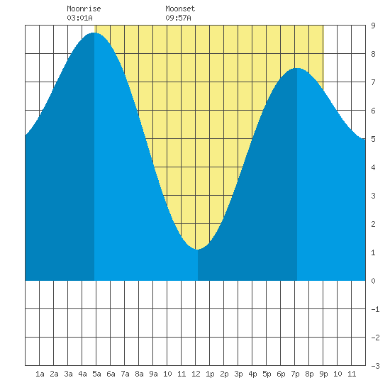 Falcon Arm tide chart for Friday, May 8, 2026