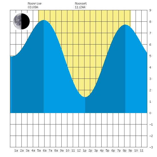 Falcon Arm tide chart for Saturday, May 9, 2026