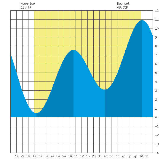 Falcon Arm tide chart for Thursday, June 11, 2026
